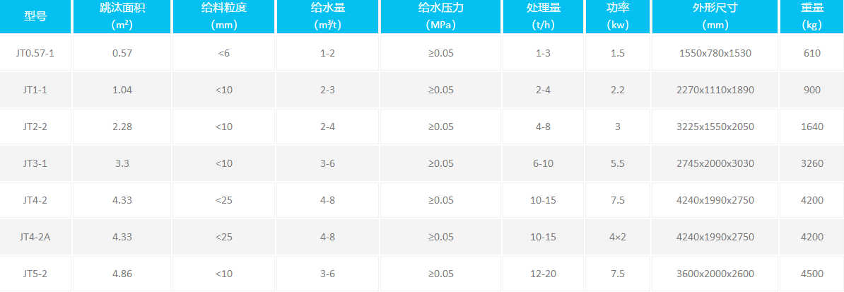 鋸齒（chǐ）波跳汰機參數