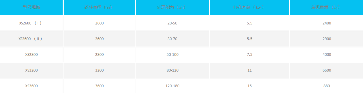 輪鬥洗砂機參數